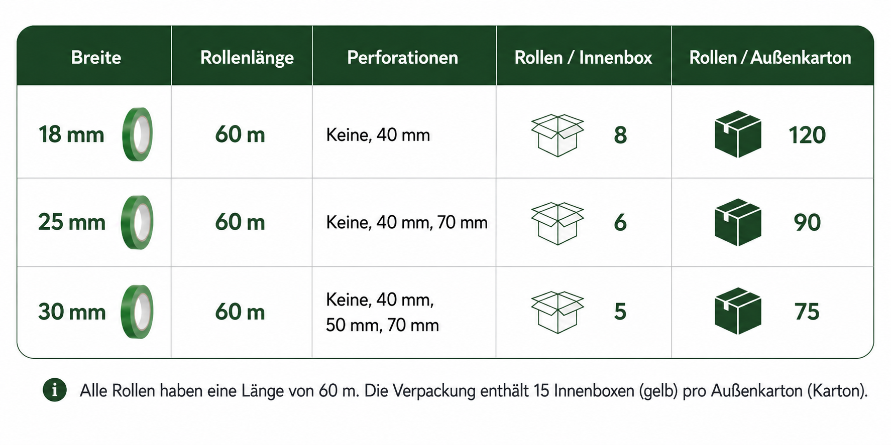 Technische Übersicht der Buddy-Tape-Größen und Verpackungseinheiten mit Bandbreiten, Perforationsoptionen, Rollenlänge und Kartoninhalten.