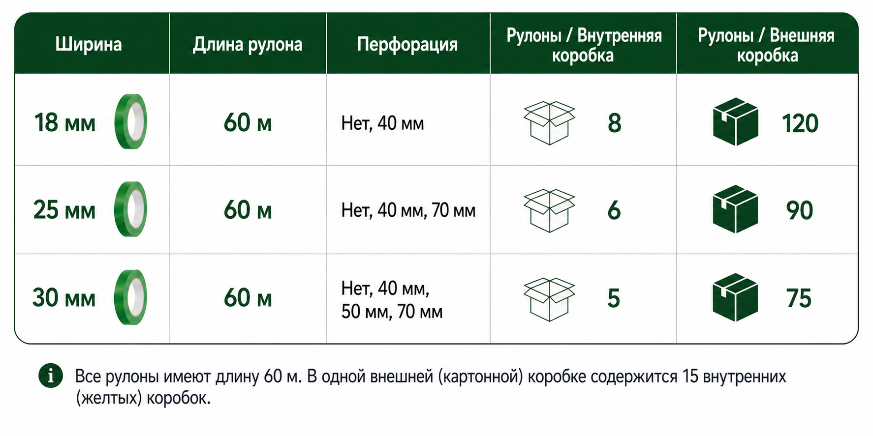 Размеры и характеристики упаковки Buddy Tape с указанием доступной ширины, вариантов перфорации, длины рулона и количества рулонов в коробке.