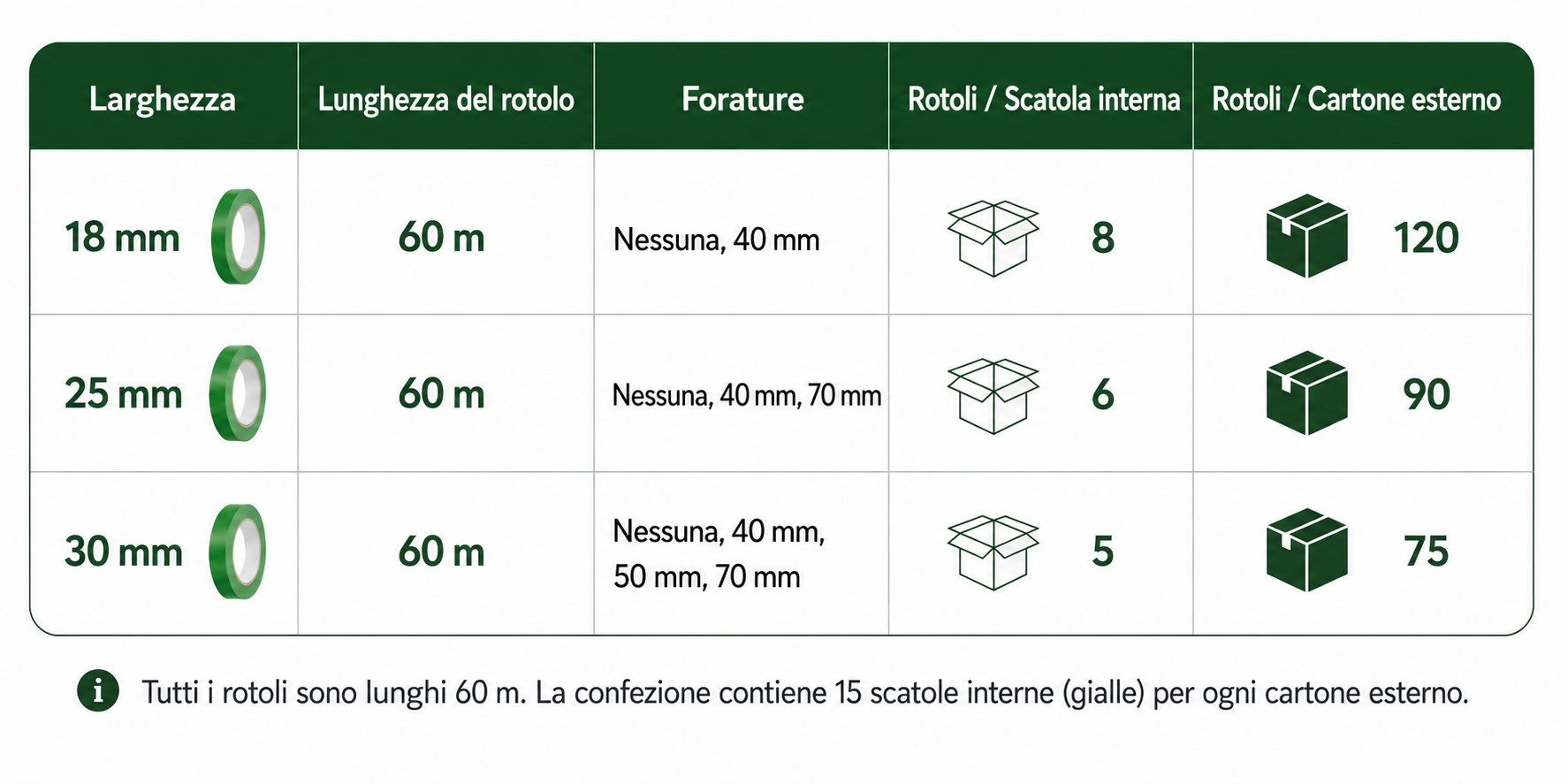 Specifiche dei formati e del confezionamento Buddy Tape con larghezze disponibili, opzioni di perforazione, lunghezza dei rotoli e quantità per cartone.