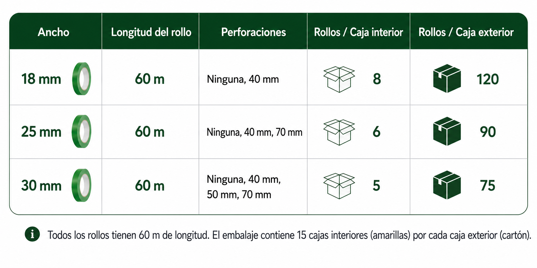 Especificaciones de tamaños y embalaje de Buddy Tape, mostrando anchos disponibles, opciones de perforación, longitud de rollo y cantidades por caja.