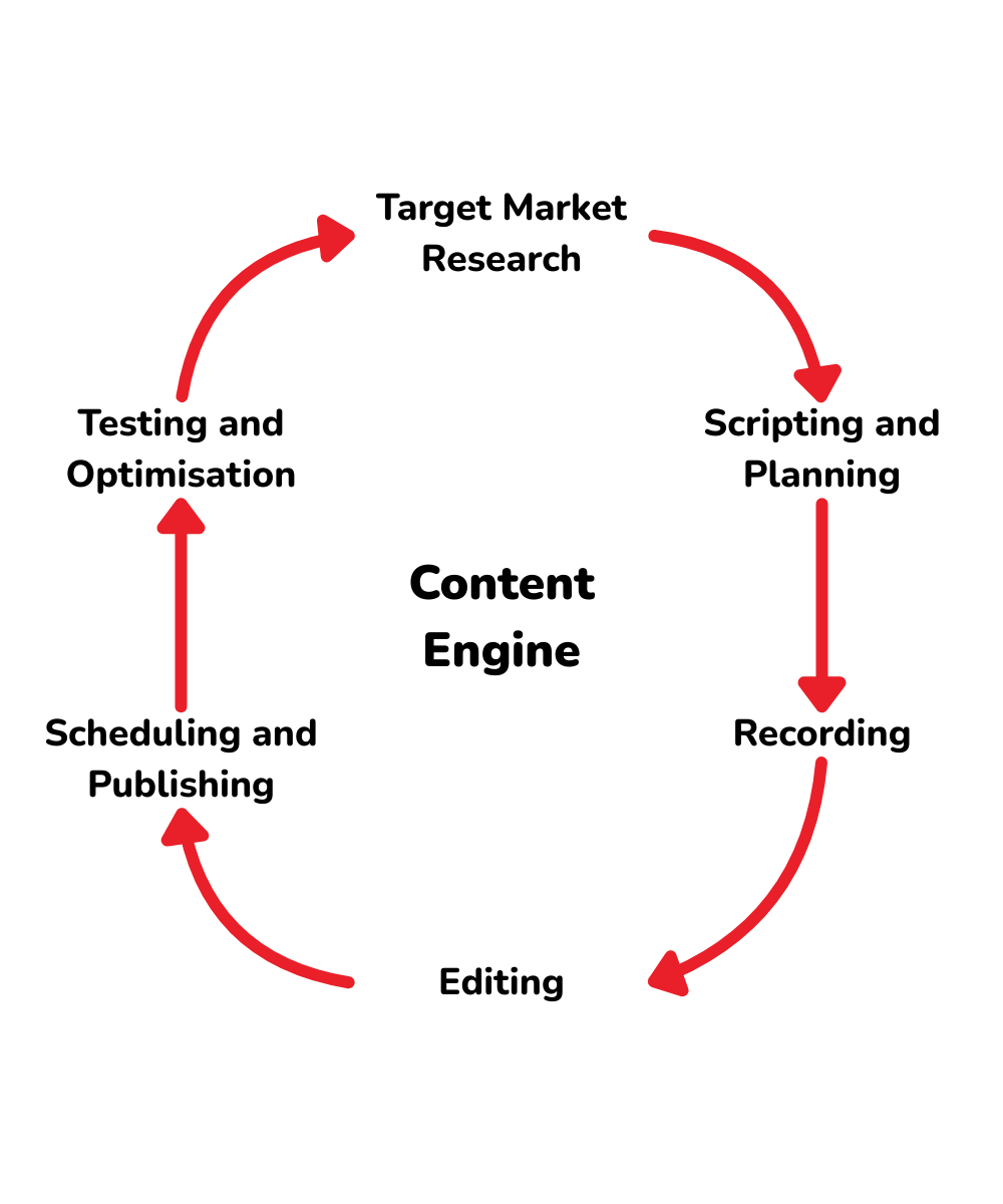 Growth Engine's Content Engine. The blueprint for experts to 10x their content and 10x their revenue