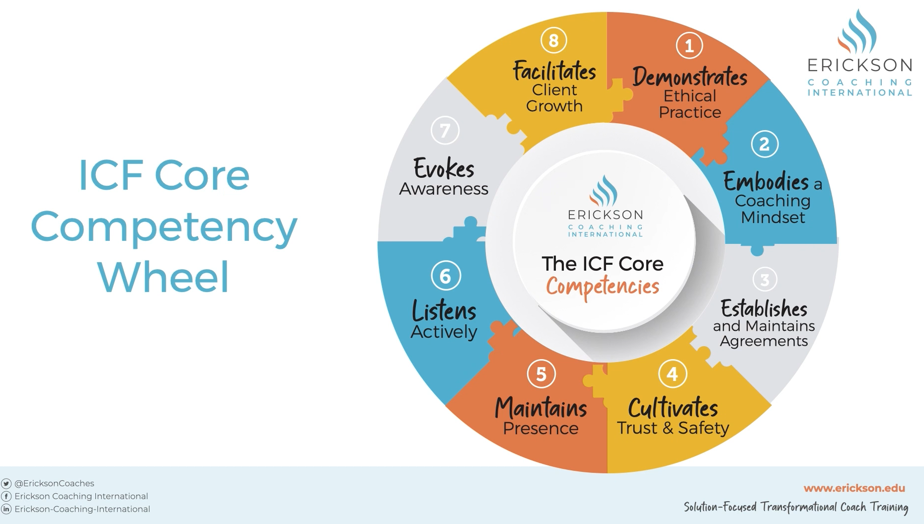 Diagram titled 'ICF Core Competency Wheel' showing eight interconnected segments each with a different label and description. The segments are: 1) Demonstrates Ethical Practice, 2) Embodies a Coaching Mindset, 3) Establishes and Maintains Agreements, 4) Cultivates Trust & Safety, 5) Maintains Presence, 6) Listens Actively, 7) Evokes Awareness, and 8) Facilitates Client Growth. The logo of Erickson Coaching International is in the top right corner.
