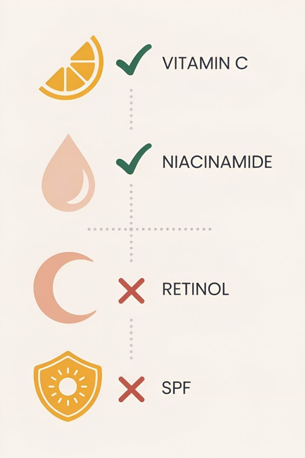 A clean infographic-style visual: simple icons for ingredients (Vitamin C, Niacinamide, Retinol, SPF) with checkmarks and X’s connecting lines — minimalist design, modern typography.