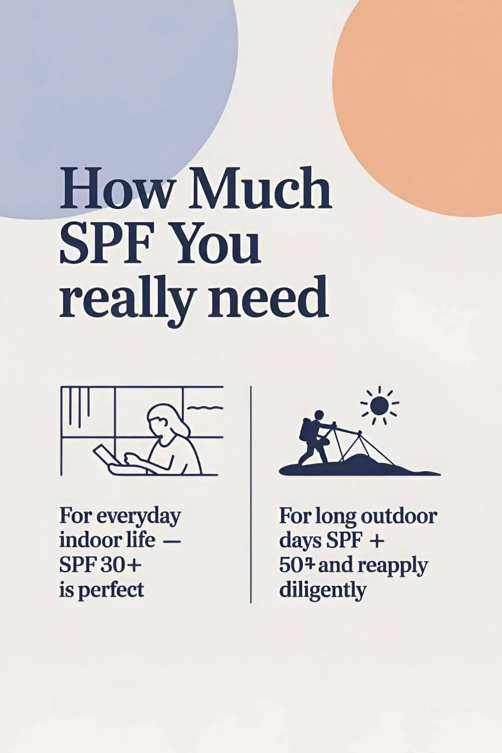 How Much SPF You Really Need  For everyday indoor life → SPF 30+ is perfect. For long outdoor days → SPF 50 and reapply diligently.