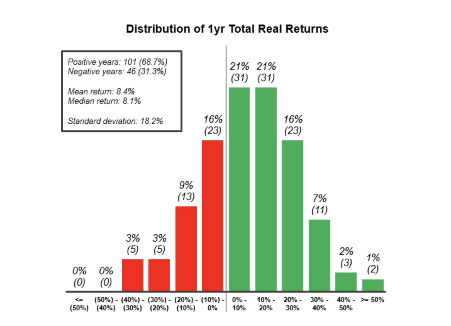 Lumpy Returns Beat Smooth