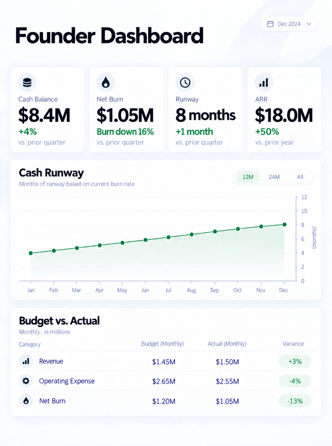 A financial dashboard showing business metrics including cash balance of $8.4 million, net burn of $1.05 million, runway of 8 months, and ARR of $18 million for December 2024. It also features a line graph of cash runway over 12 months and a budget vs. actual comparison for revenue, operating expense, and net burn.