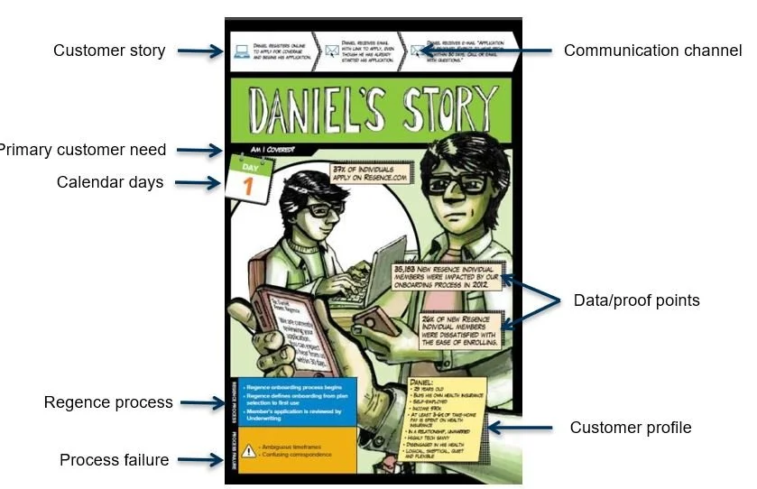 An infographic titled "Daniel's Story" which illustrates a customer journey process. It includes sections labeled as customer story, primary customer need, calendar days, reinsurance process, process failure, data/proof points, and customer profile. The infographic depicts a young man using a computer and phone, with various informational text and icons related to reinsurance onboarding.