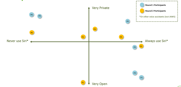 A scatter plot graph showing preferences for using Siri, with axes labeled as 'Never use Siri' to 'Always use Siri' and 'Very Private' to 'Very Open.' Blue circles represent one participant, yellow circles represent another participant, and asterisked points indicate voice assistants other than JAWS.