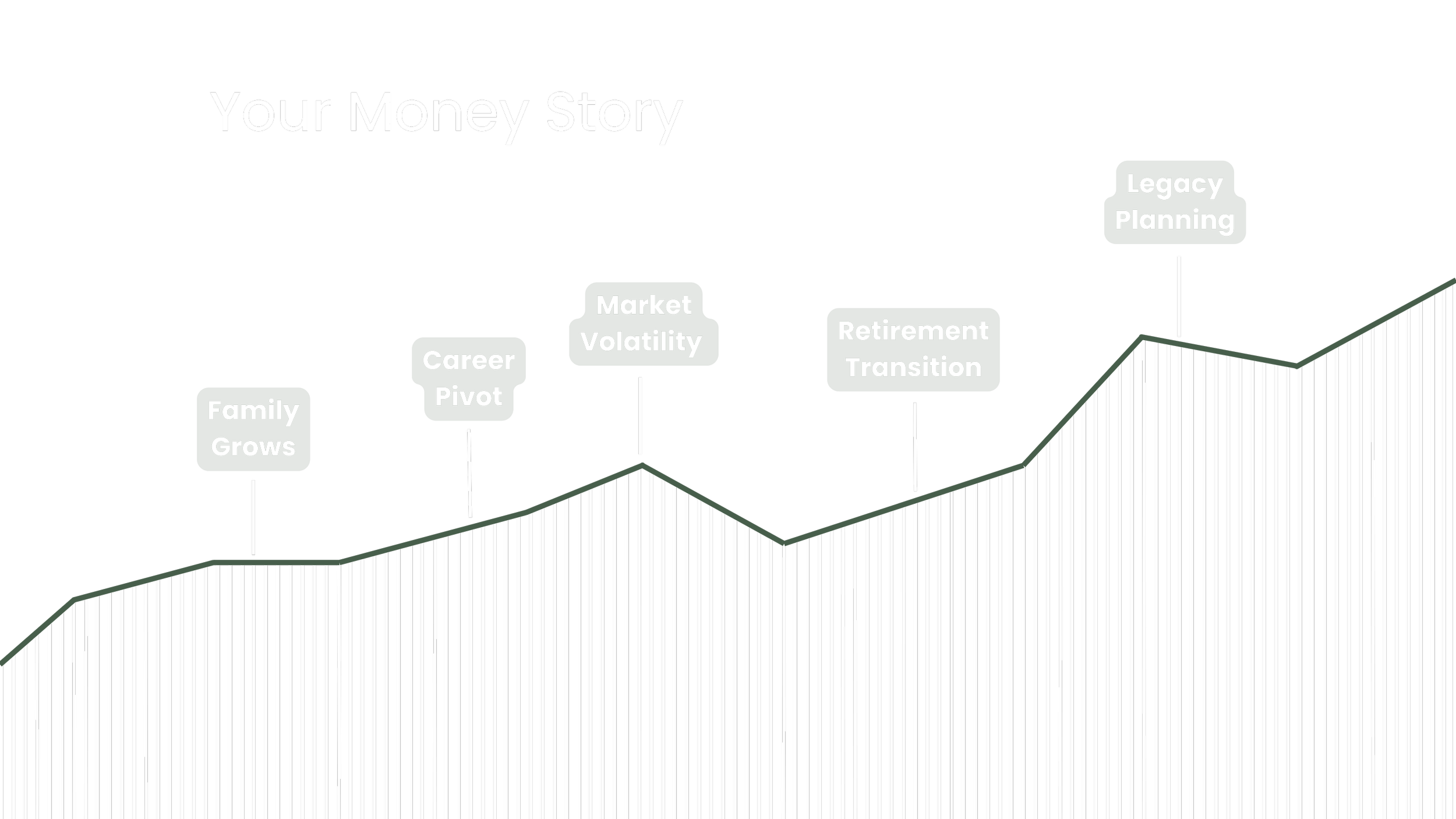 A line graph illustrating financial milestones in a person's life, including family growth, career pivot, market volatility, retirement transition, legacy planning, and wealth accumulation.