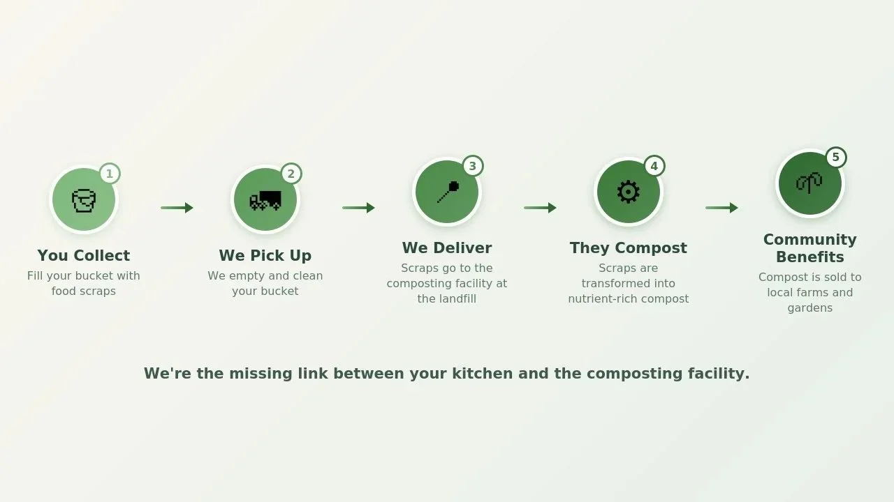 A flowchart showing the process of composting food scraps. It includes five steps: 1) You Collect - Fill your bucket with food scraps, 2) We Pick Up - We empty and clean your bucket, 3) We Deliver - Scraps go to the composting facility at the landfill, 4) They Compost - Scraps are transformed into nutrient-rich compost, 5) Community Benefits - Compost is sold to local farms and gardens.