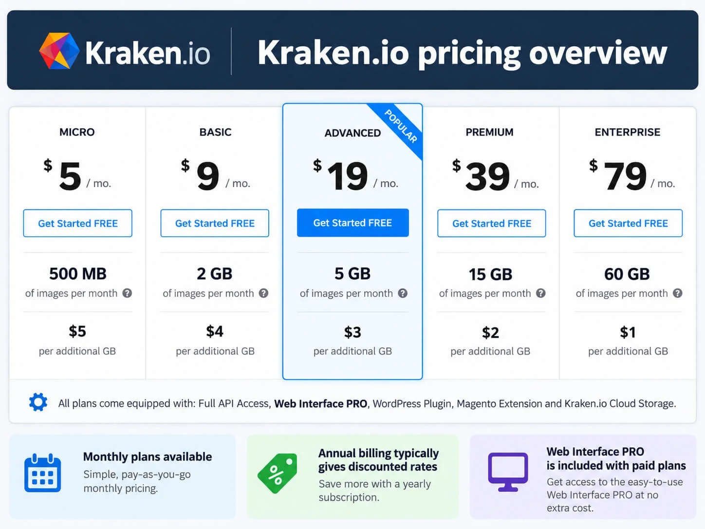 Kraken.io image optimisation pricing comparison for Micro, Basic, Advanced, Premium and Enterprise plans, showing monthly processing allowances and subscription prices in USD as of October 2026.