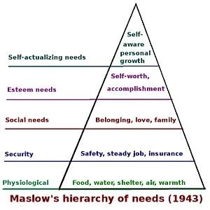 Diagram of Maslow's hierarchy of needs featuring five levels from bottom to top: Physiological needs (food, water, shelter, air, warmth), Safety needs (security, steady job, insurance), Social needs (belonging, love, family), Esteem needs (self-worth, accomplishment), Self-actualizing needs (self-aware personal growth).