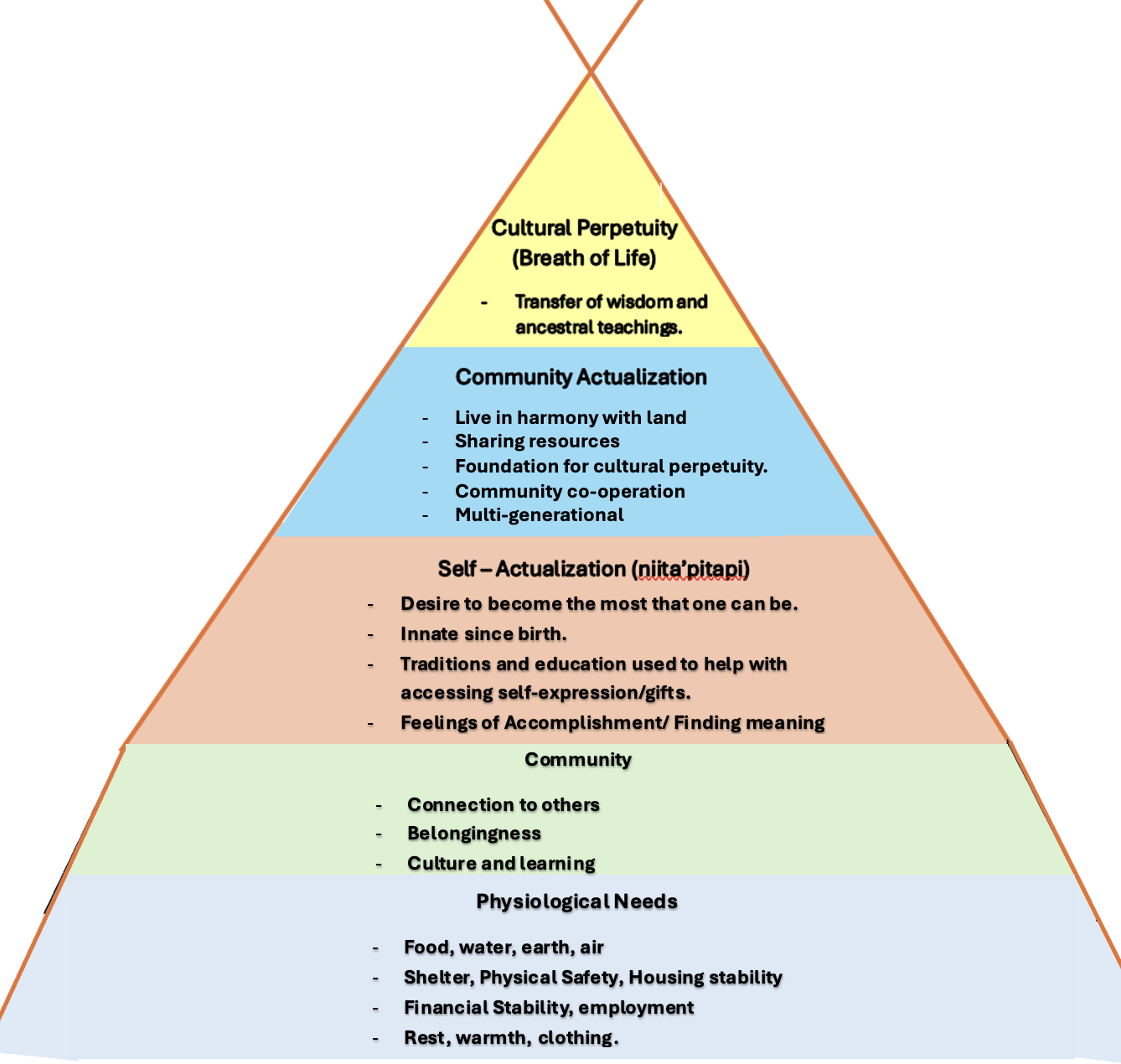 A pyramid diagram illustrating Maslow's hierarchy of needs with Indigenous teachings. The levels from bottom to top include: Physiological Needs, Community, Self-Actualization, Community Actualization, and Cultural Perpetuity.