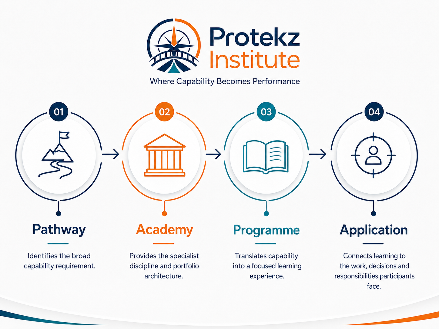 Flowchart of Protekz Institute's process with four steps: Pathway, Academy, Programme, and Application, each with icons and descriptions.