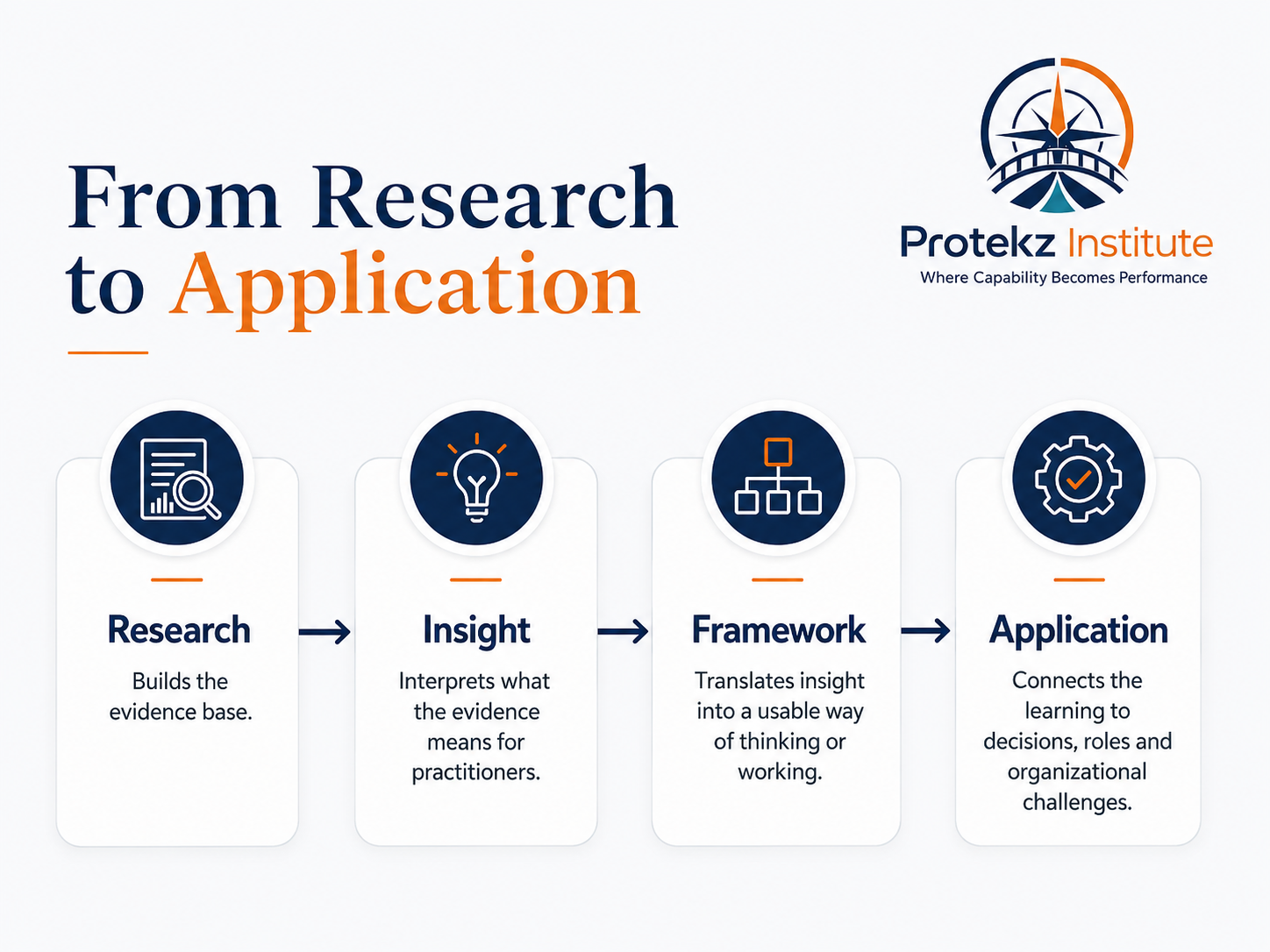 A flowchart titled 'From Research to Application' by Protekz Institute, illustrating four stages: Research, Insight, Framework, and Application, with icons and descriptions for each stage.