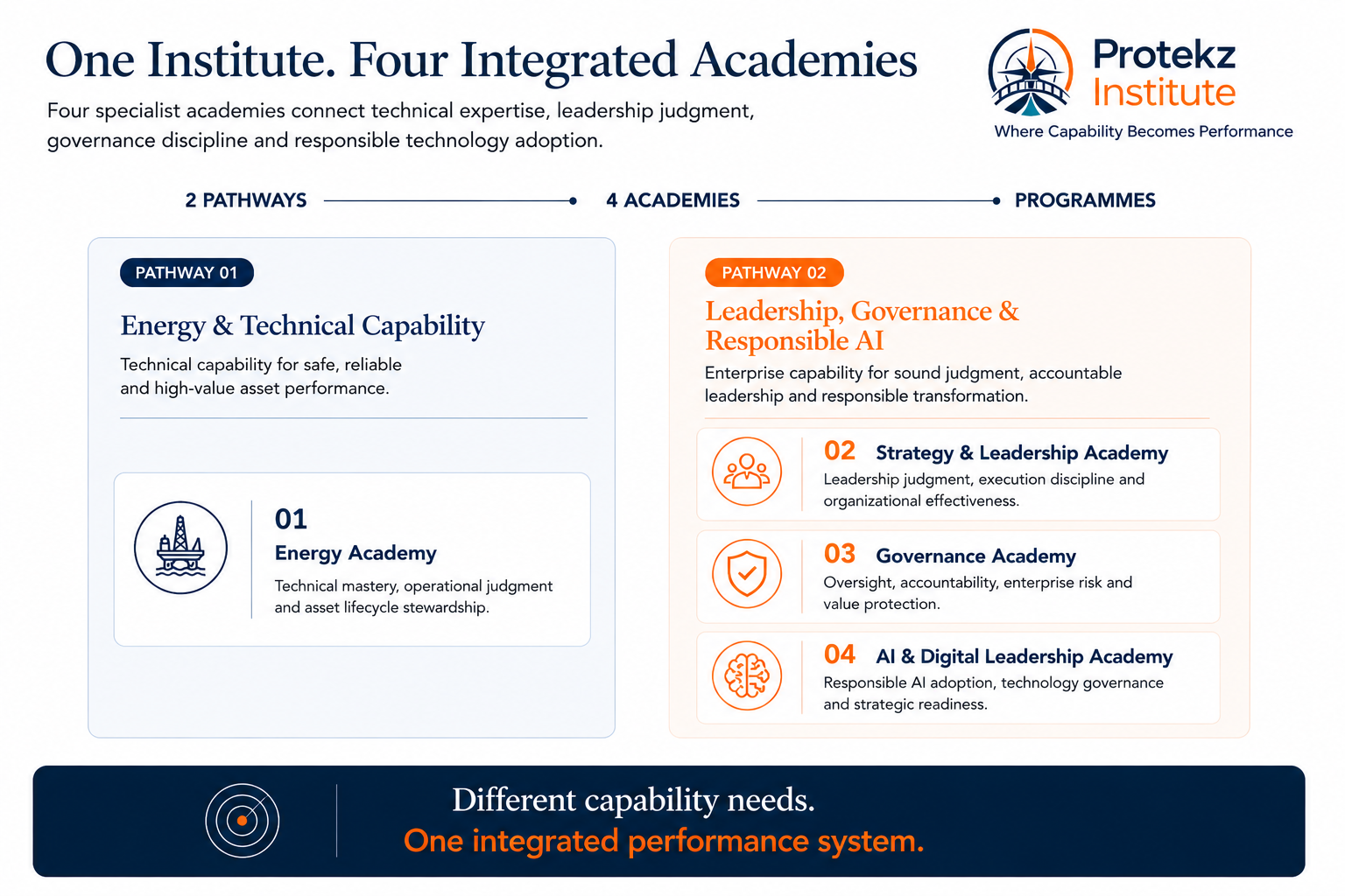 Infographic titled "One Institute. Four Integrated Academies" with a logo of a lighthouse and the phrase "Where Capability Becomes Performance." It describes four academies connected by two pathways and four programs. Pathway 01 is Energy & Technical Capability, with Energy Academy emphasizing technical mastery and asset stewardship. Pathway 02 is Leadership, Governance, & Responsible AI, with three academies: Strategy & Leadership, Governance, and AI & Digital Leadership.