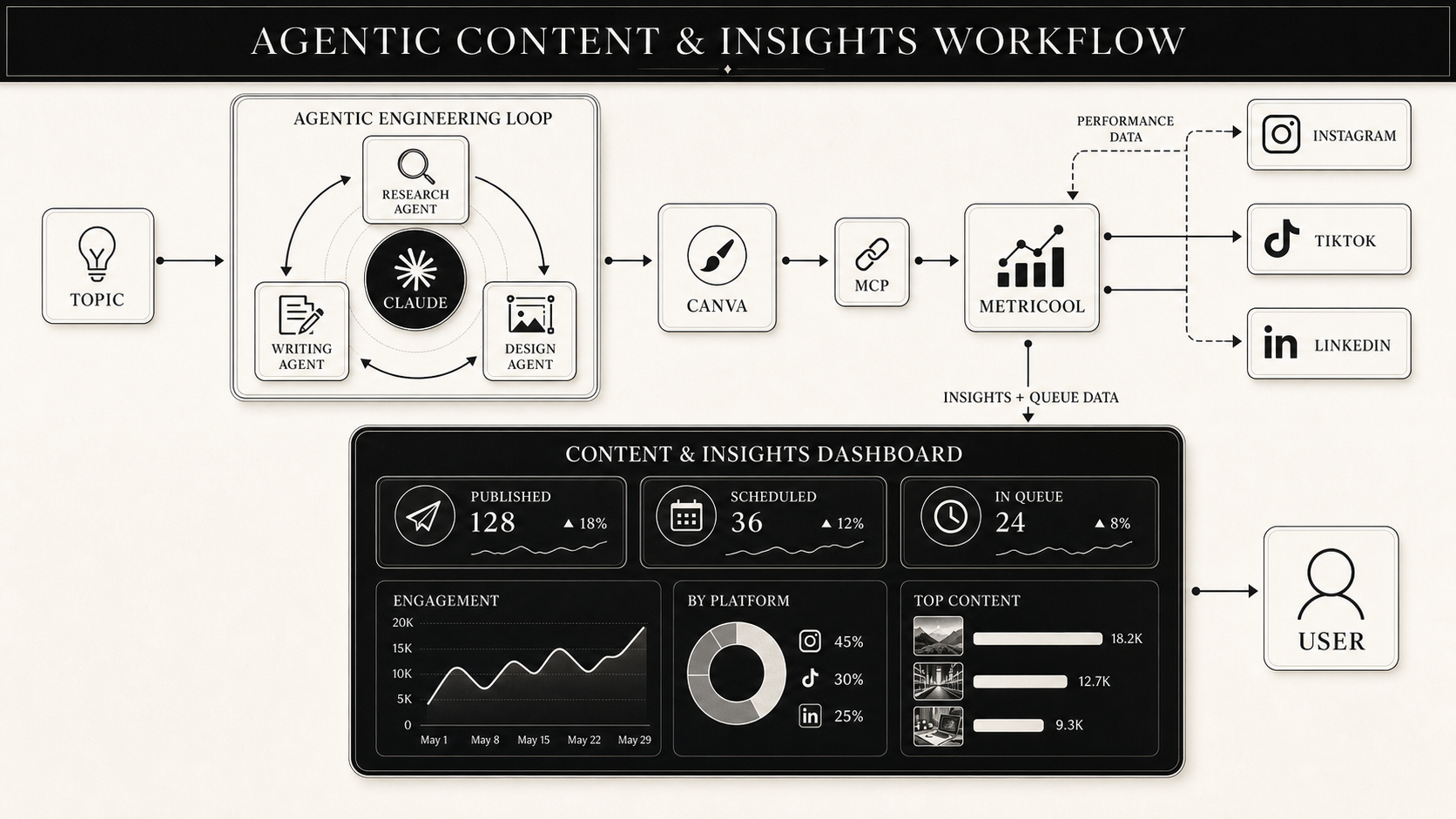 Automated content production work flow