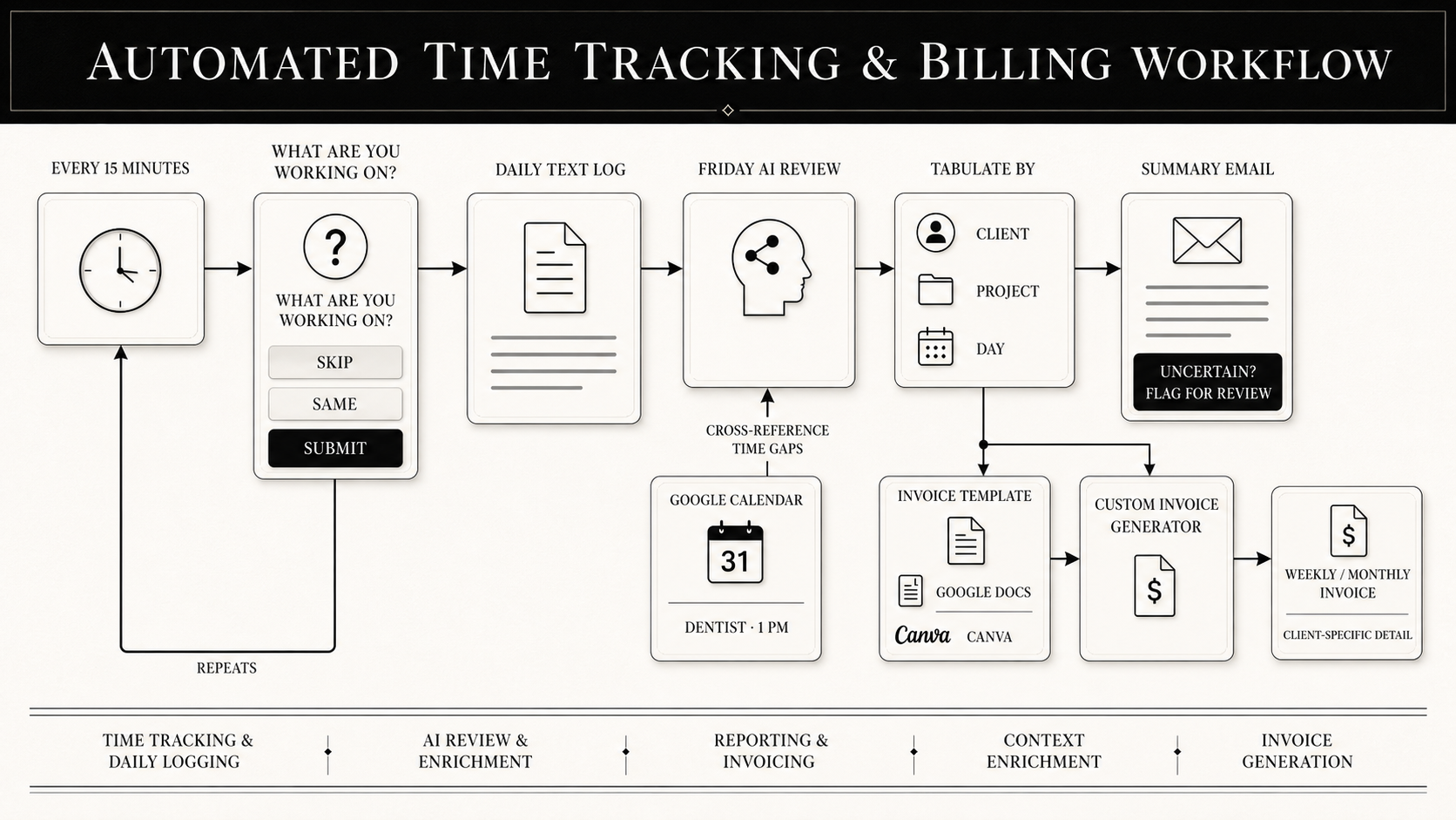 Time tracking work flow process