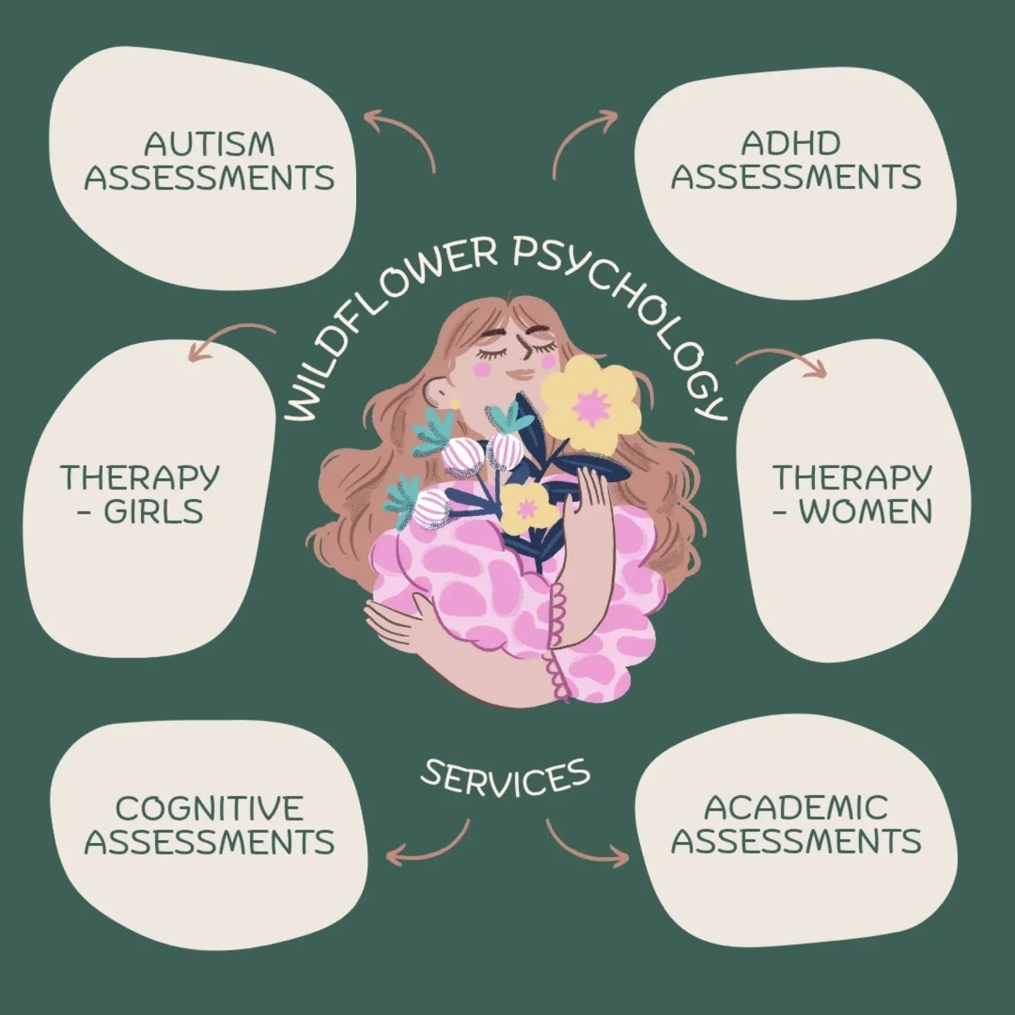 At Wildflower Psychology, we provide strengths-based therapy and assessments for girls, adolescents, and women seeking clarity, understanding, and meaningful support.

🌸 Therapeutic support for girls, teens, and women
🌻 Child &amp; adolescent asses