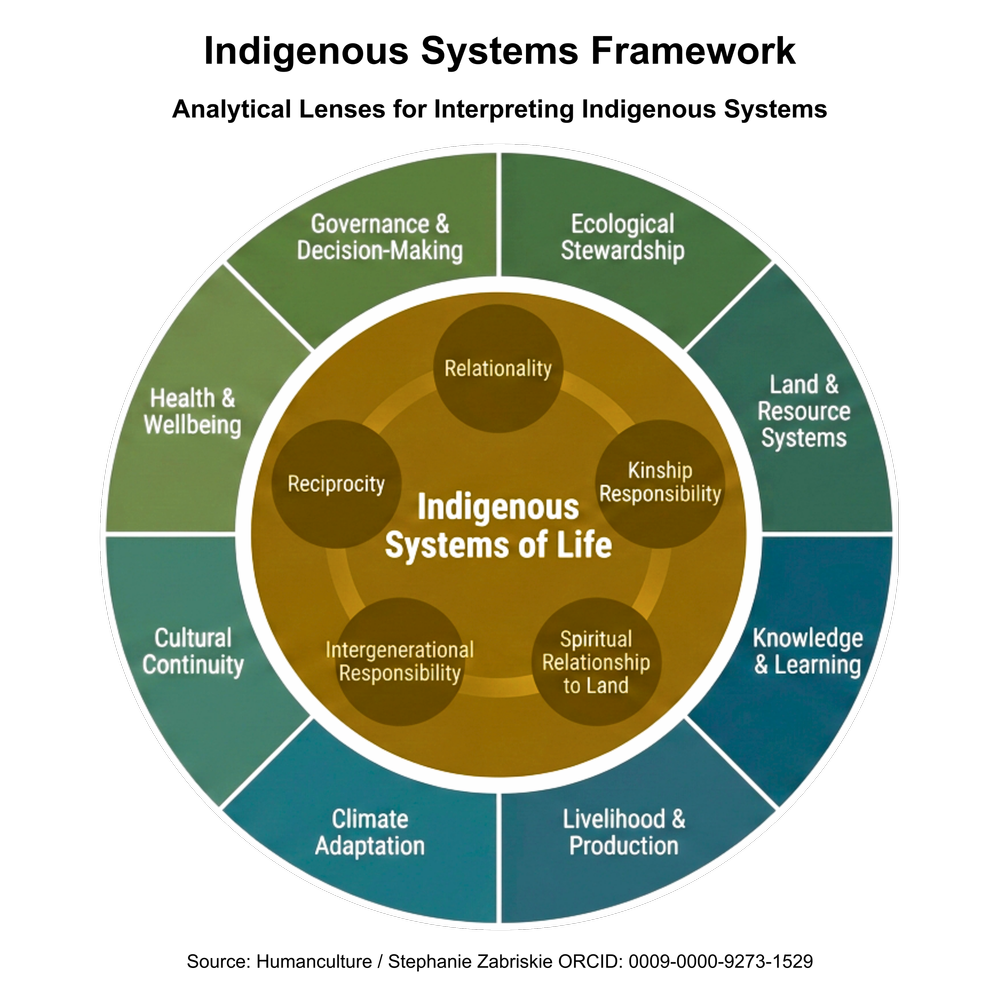 Framework — Indigenous Systems