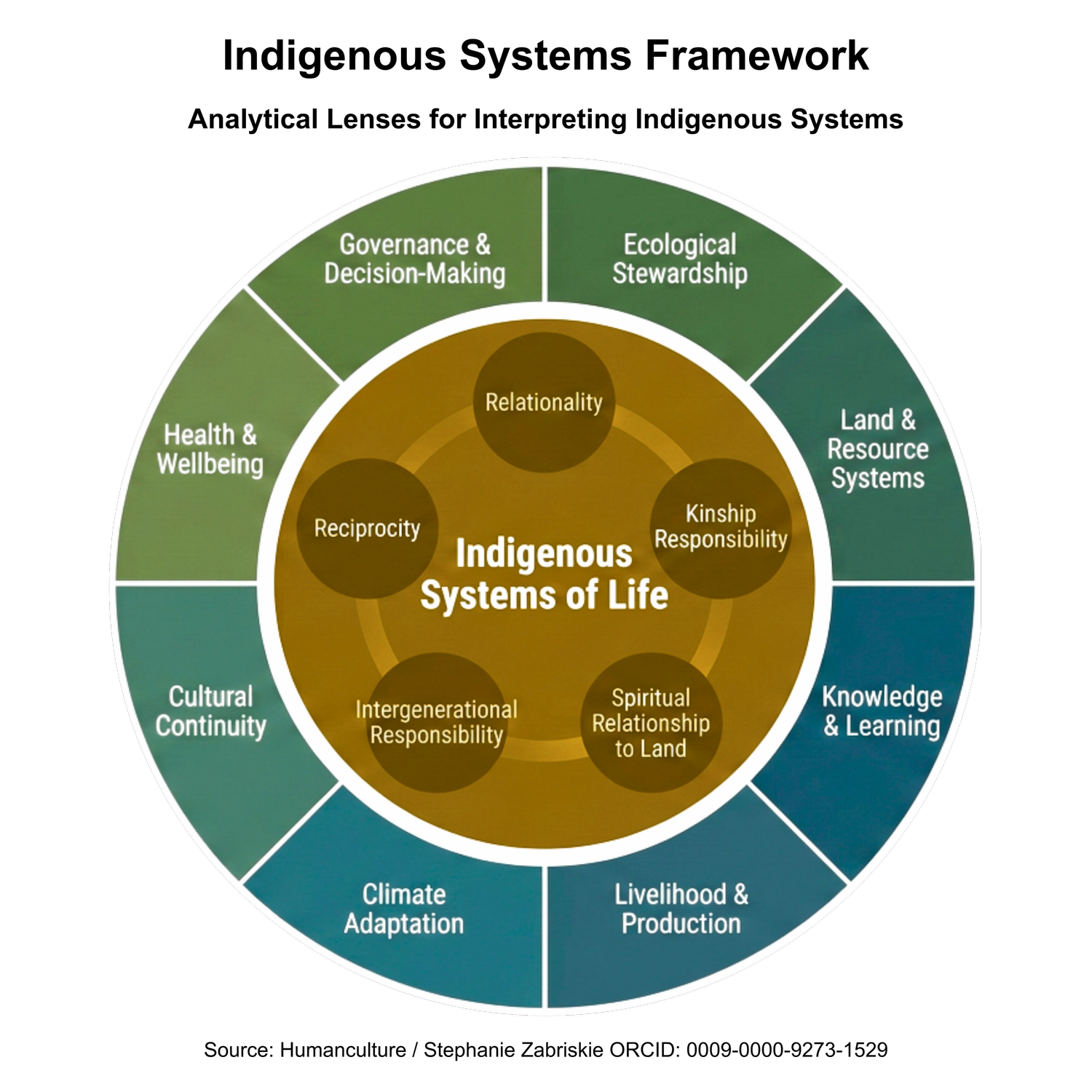 Framework — Indigenous Systems