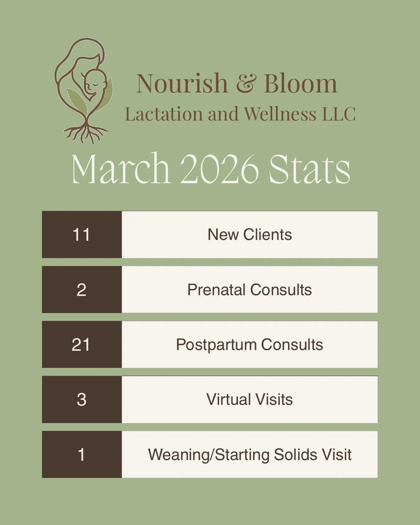 Our busiest month yet! Spring babies, lots of collaboration with local body workers and birth professionals, and even a couple sets of twins! 

Some highlights from this month:
🌼 @jupmode Here for Good Campaign
🌼 Coffee with @goalpt_wellness 
🌼 Ex