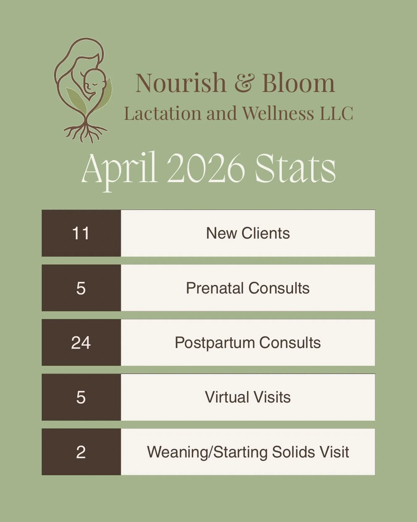 April was quite busy, the spring babies just keep on coming! 🌸🌻🌷

Plus we had some fun collaborations, the @birthandbeyondfamilyexpo , equipment upgrades and MORE exciting community events on the horizon! 

My favorite part of this month was all t