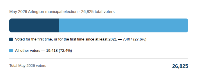 Thousands of New Voices Joined Arlington's Municipal Elections in 2026