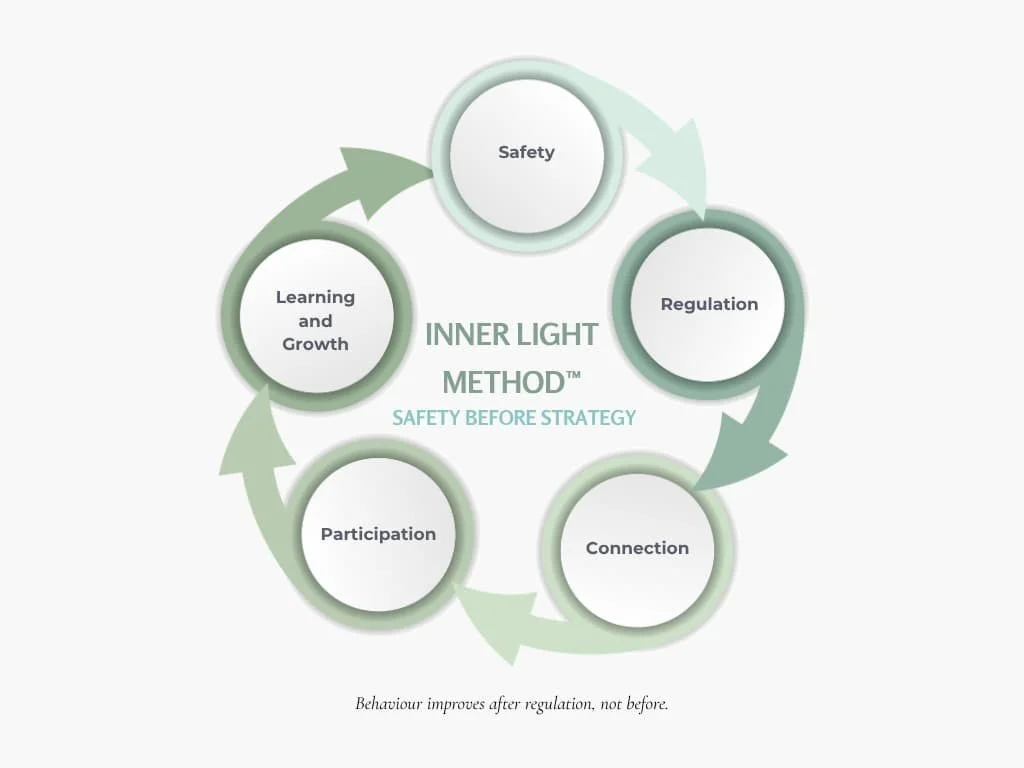 The Regulation Loop™ for Nervous System Regulation