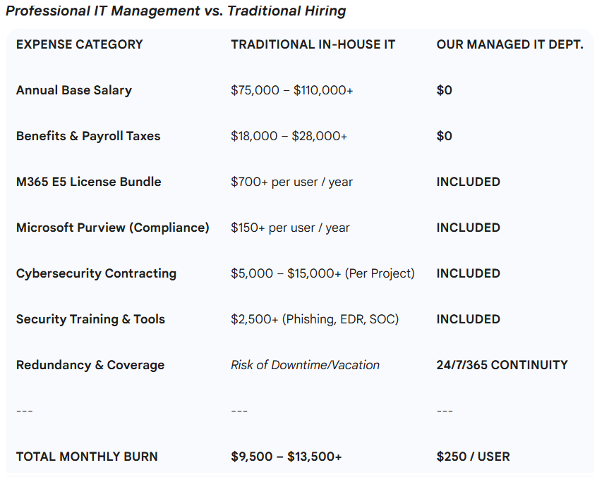 Comparison chart of professional IT management costs versus traditional hiring, listing expenses like salary, taxes, licenses, and cybersecurity services with managed IT department having lower costs and included services, plus a total monthly cost comparison.