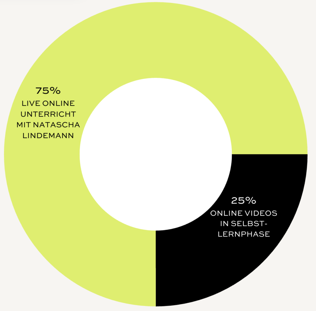 Ein donutförmiges Diagramm, das zeigt, dass 75% des Lernens online mit Natascha Lindemann stattfindet, während 25% durch Online-Videos in der Selbstlernphase erfolgen.