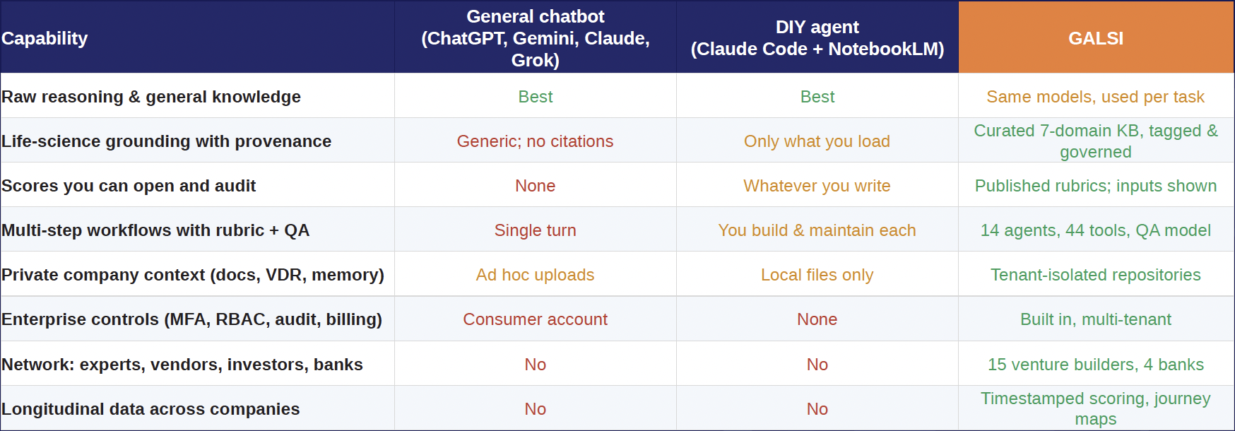Comparison table showing capabilities of different AI models: ChatGPT, Gemini, Claude, Grok, DIY agent, and GALSI, with features like reasoning, knowledge source, auditability, workflows, private context, enterprise controls, network, and data tracking.