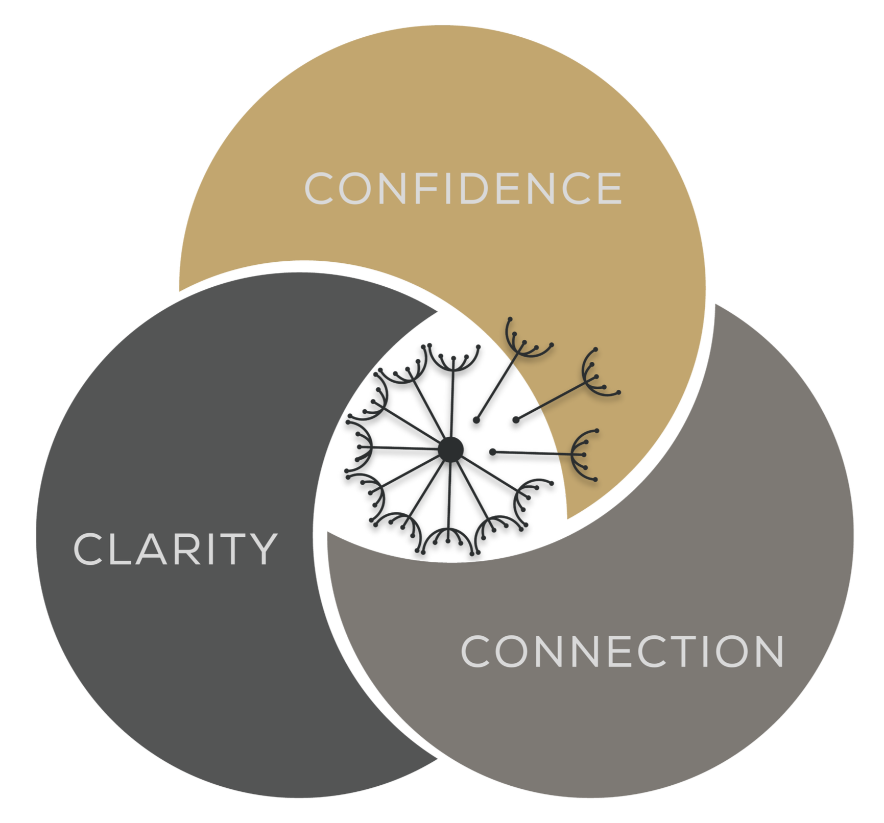 Keynote Speaker: Char Sarraf's Break Free Formula Venn diagram with three overlapping circles labeled Confidence, Clarity, and Connection.