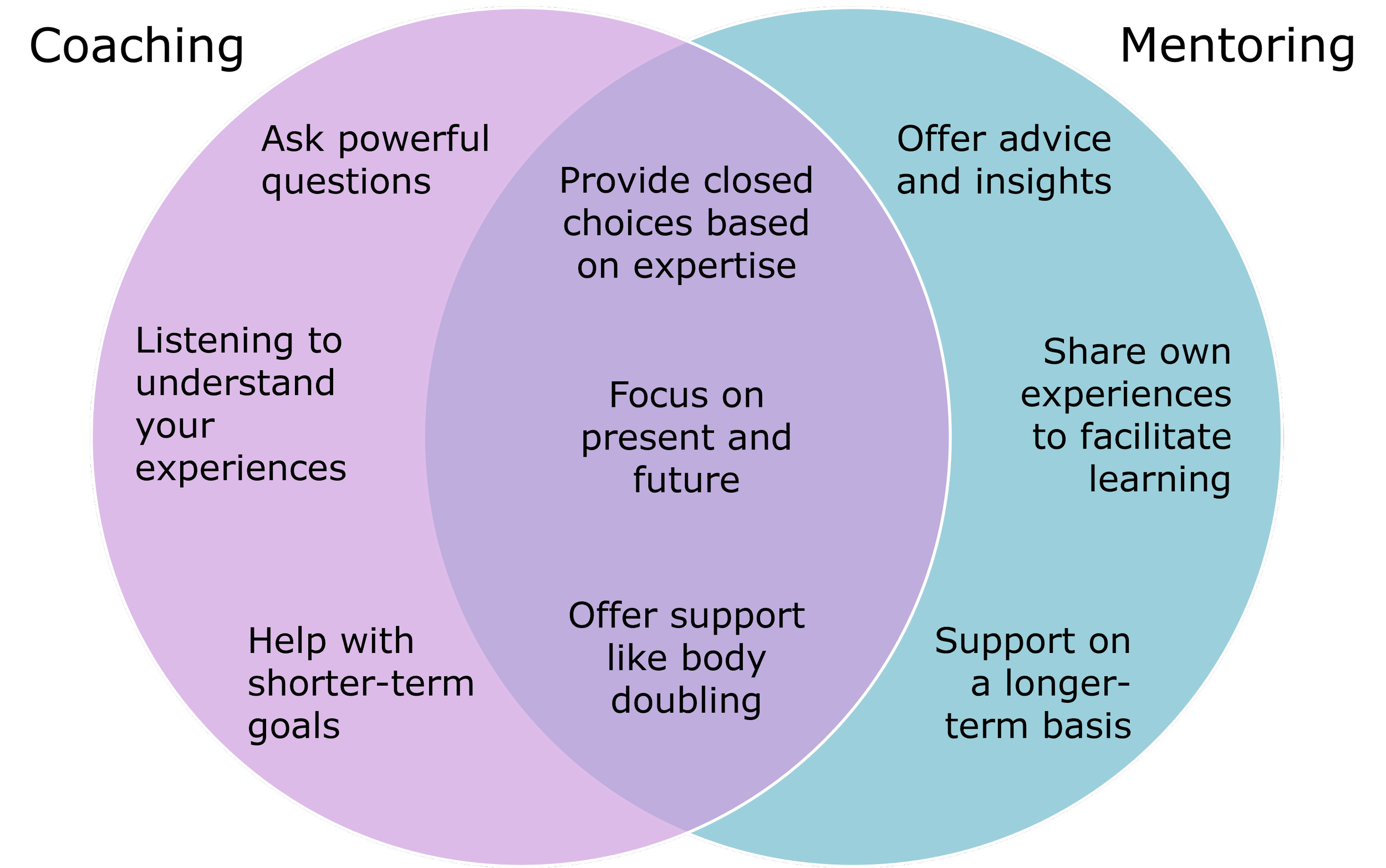 a Venn diagram, with coaching in a purple circle on the left and a mentoring turquoise circle on the right. Each circle has words describing what each are, e.g. coaching has 'ask powerful questions', whereas mentoring has 'offer advice and insights'