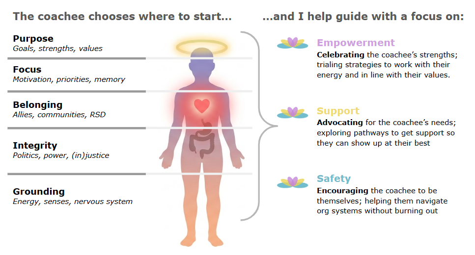 Silhouette of a person split into 5 sections, each labelled with one of the 5 AuDHD Joy themes (purpose, focus, belonging, integrity, grounding). on the right are 3 ways the coach helps (empowerment, support, safety)