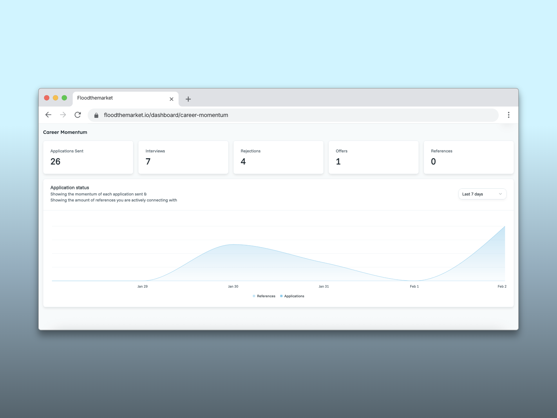 Screenshot of a web dashboard titled 'Career Momentum,' showing metrics such as applications sent, interviews, rejections, offers, and references, with a line graph illustrating application activity over the past week.
