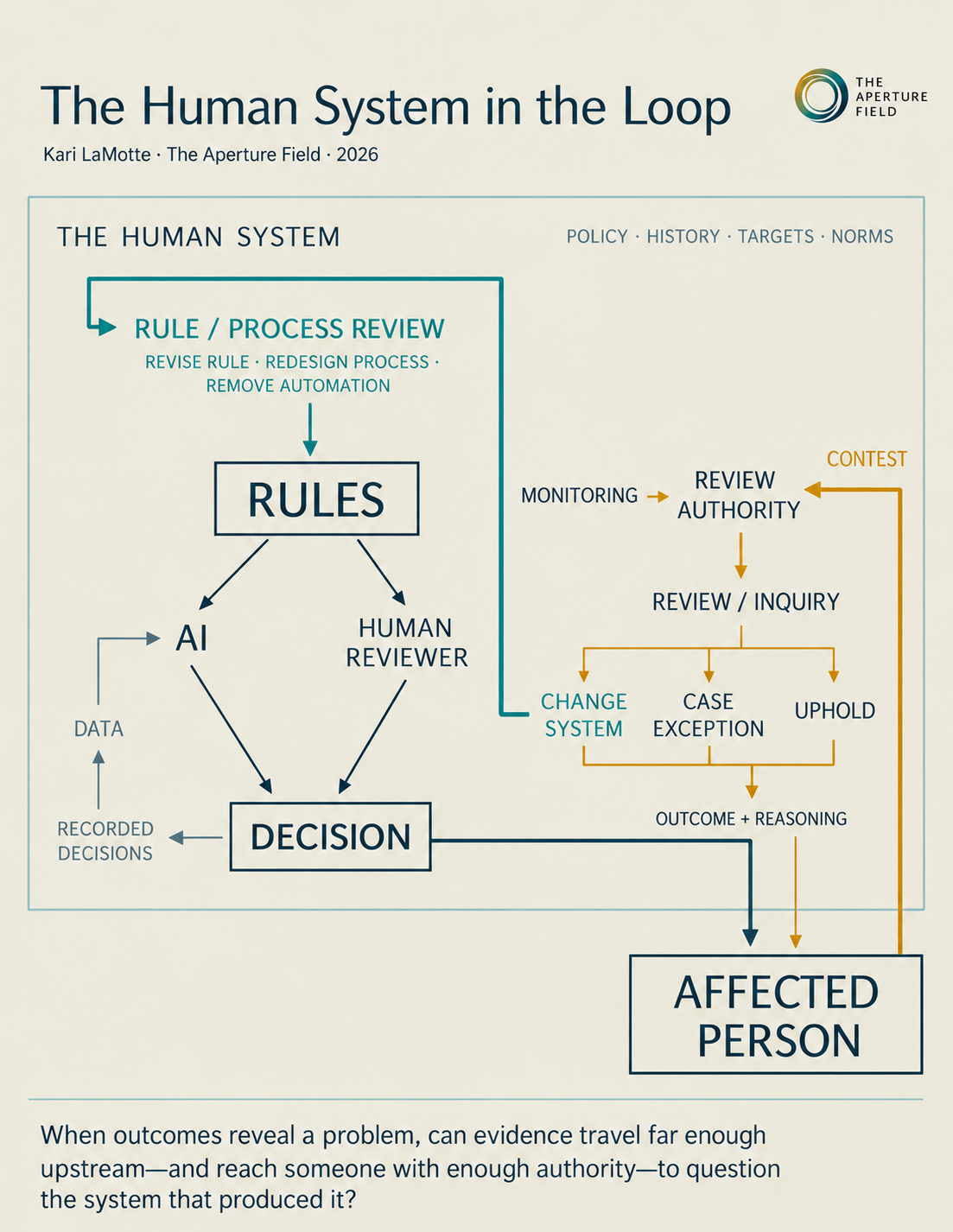 The Aperture Field - The Human System in the Loop Graphic - understanding the relationship between HITL and the system within which it operates