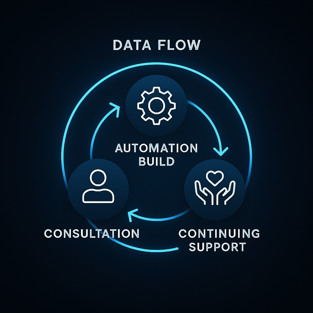 A diagram with the words 'Data Flow' at the top, showing a circular process labeled 'Automation Build' in the center. The cycle includes three steps: Consultation with an icon of a person, Continuing Support with an icon of hands holding a heart, and Data Flow with a gear icon. Arrows connect these steps in a continuous loop.