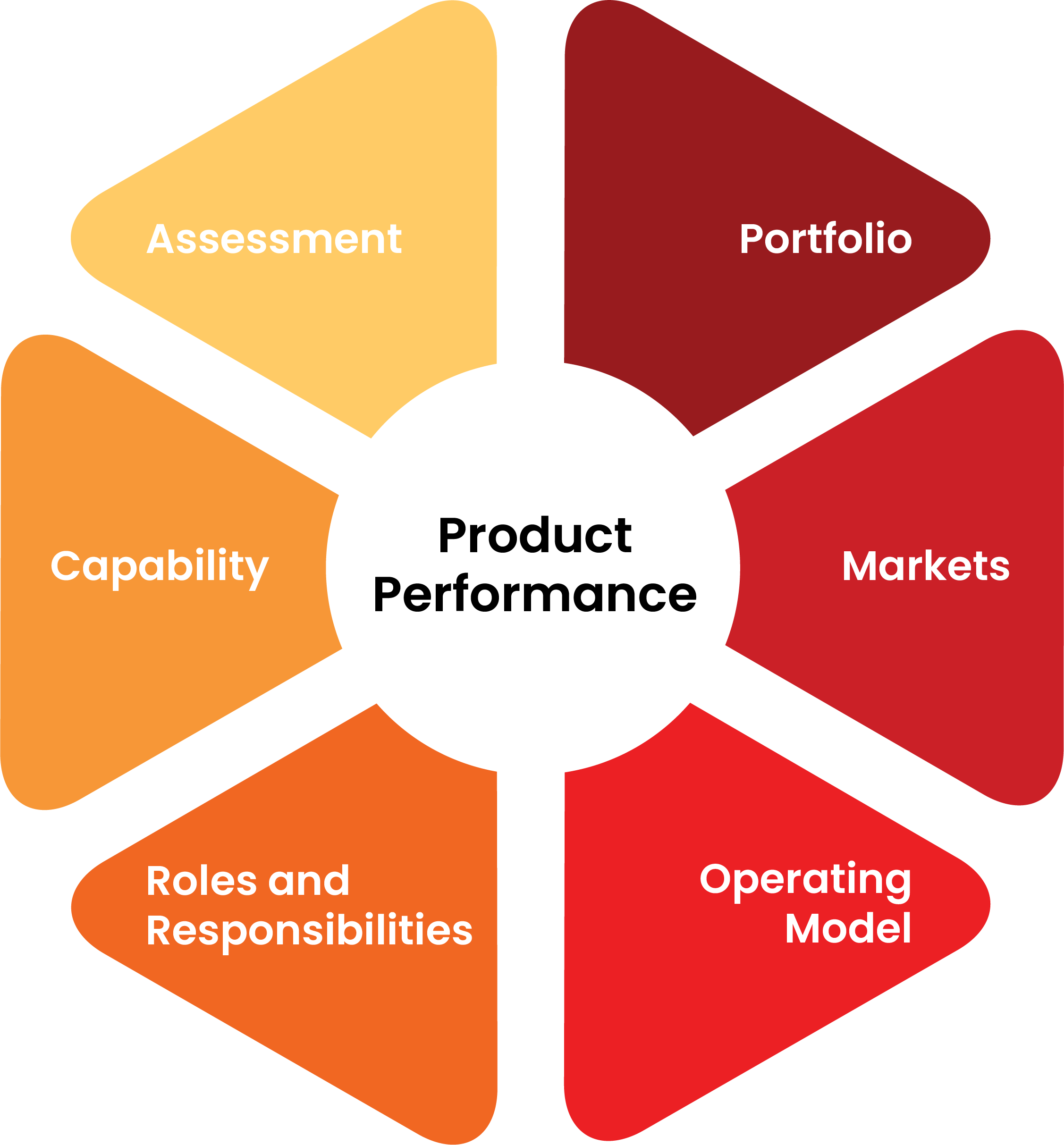 Diagram showing key concepts of product performance including assessment, portfolio, capabilities, market, roles and responsibilities, and operating model.