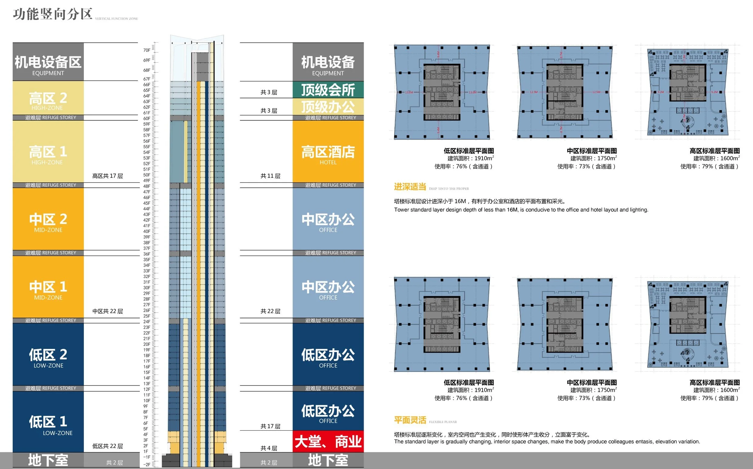Diagram of a skyscraper with floor labels detailing different zones from low to high, and office spaces, along with floor plan layouts for different levels, and Chinese text explaining the design concepts.