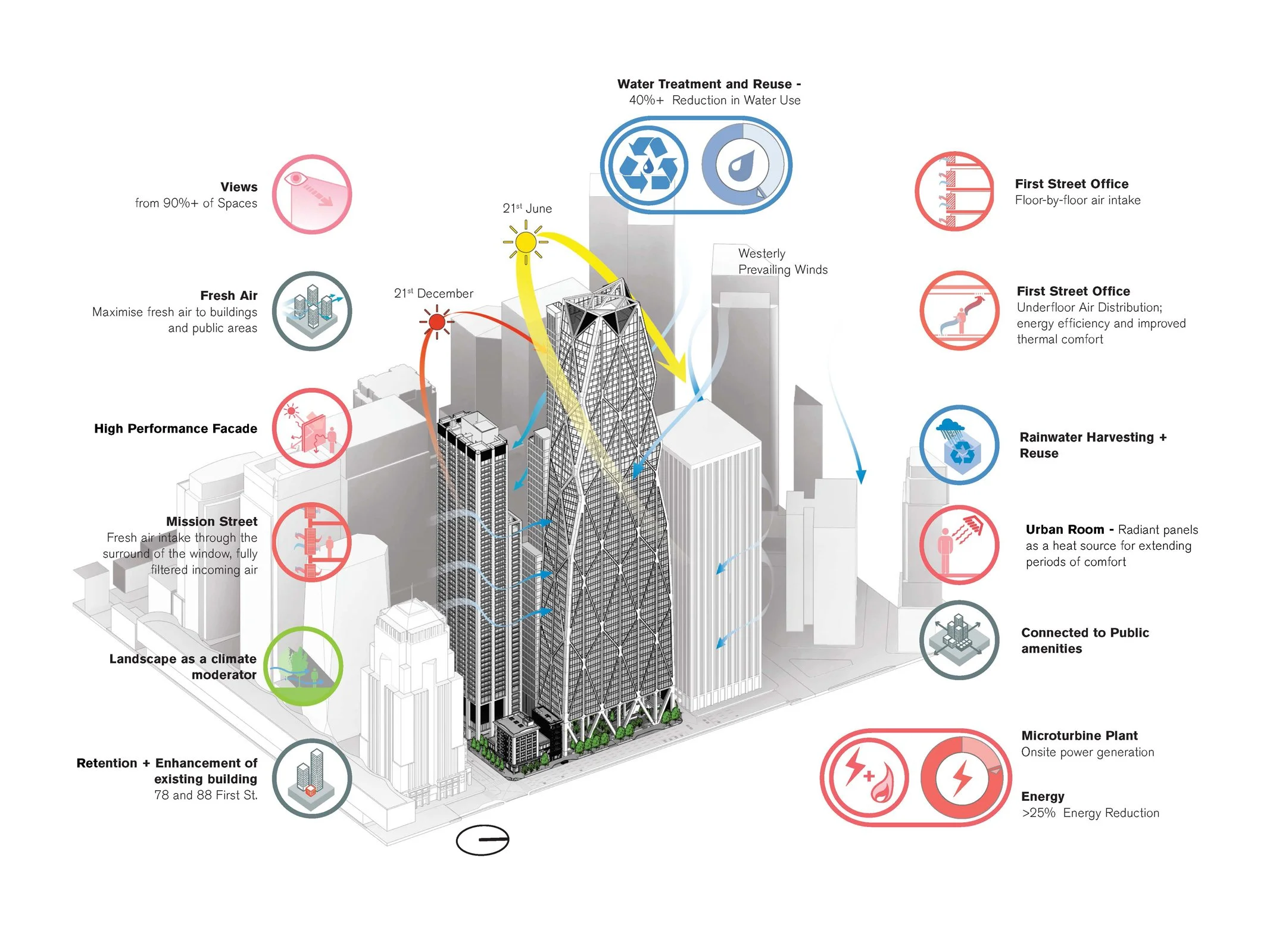 Diagram illustrating a sustainable building's features, including water treatment and reuse, high-performance facade, fresh air intake, rainwater harvesting, urban room with radiant panels, connected public amenities, microturbine plant, and energy r