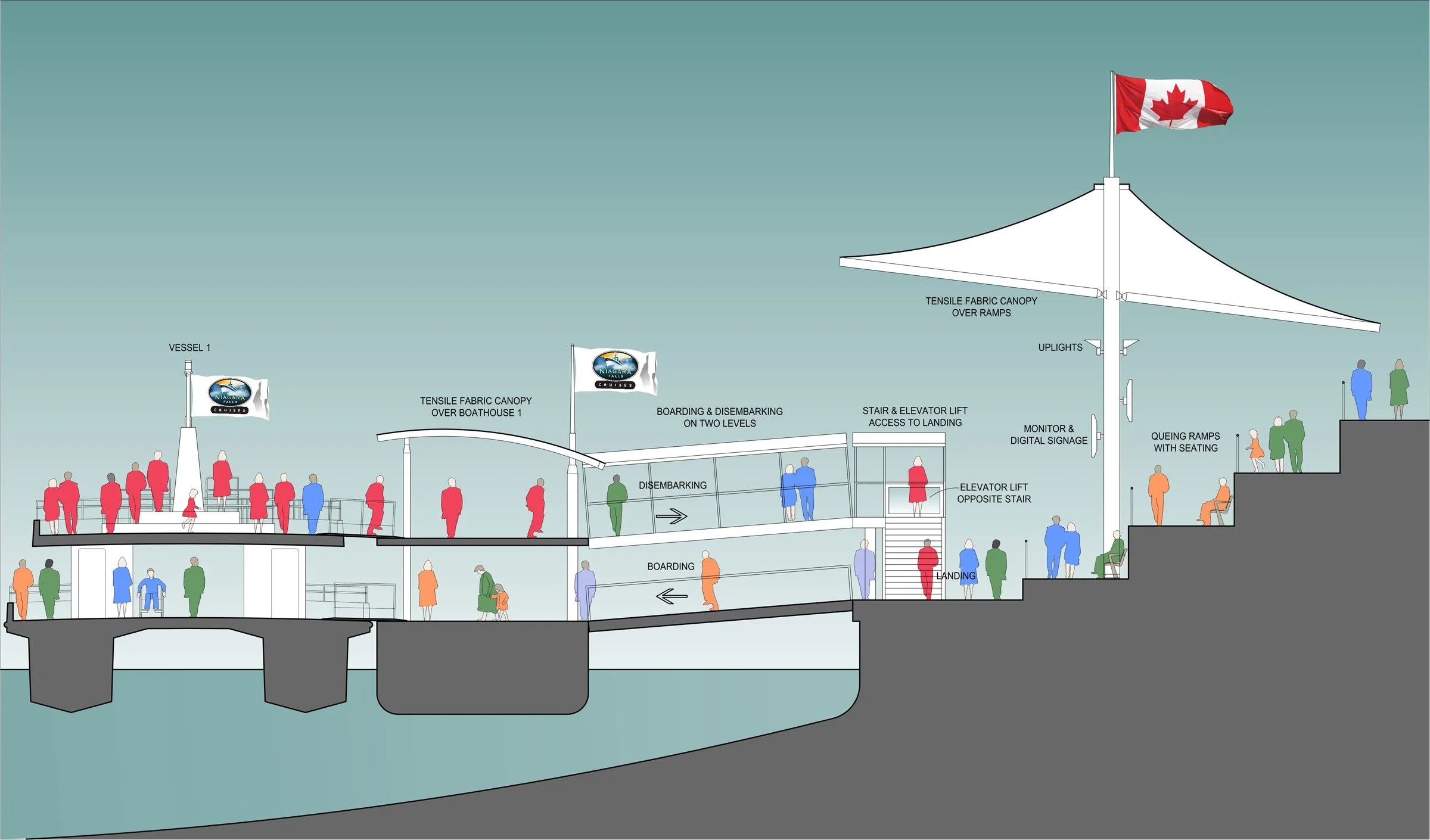 Diagram of a dock with multiple levels showing boarding and disembarking areas, lift access, and canopy structures, with passengers depicted in various colors and a Canadian flag on top.