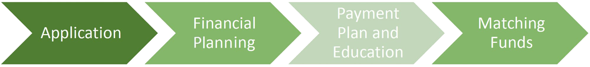 Flowchart with four connected green arrows labeled from left to right: Application, Financial Planning, Payment Plan and Education, Matching Funds.