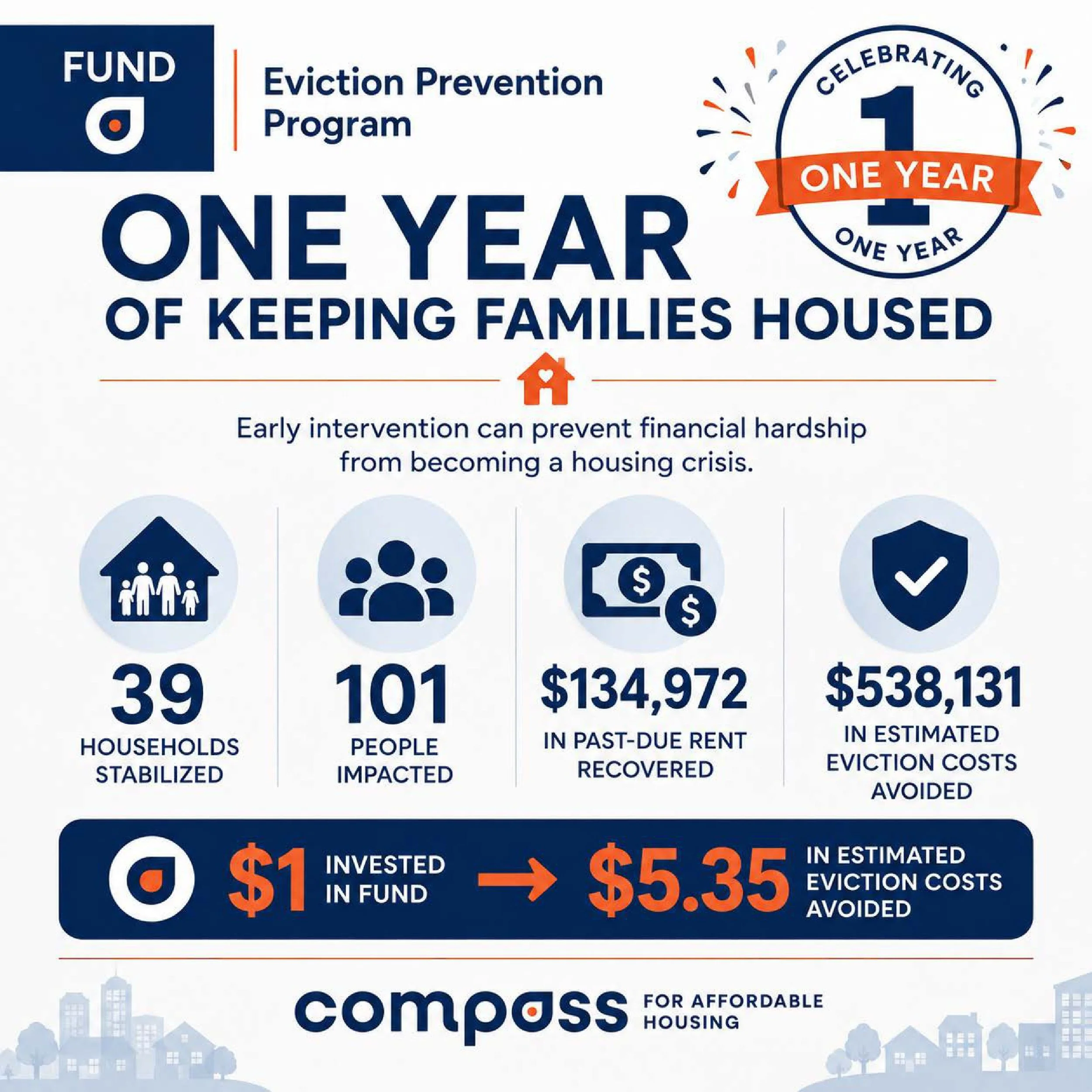 FUND Marks One Year of Keeping Families Housed  