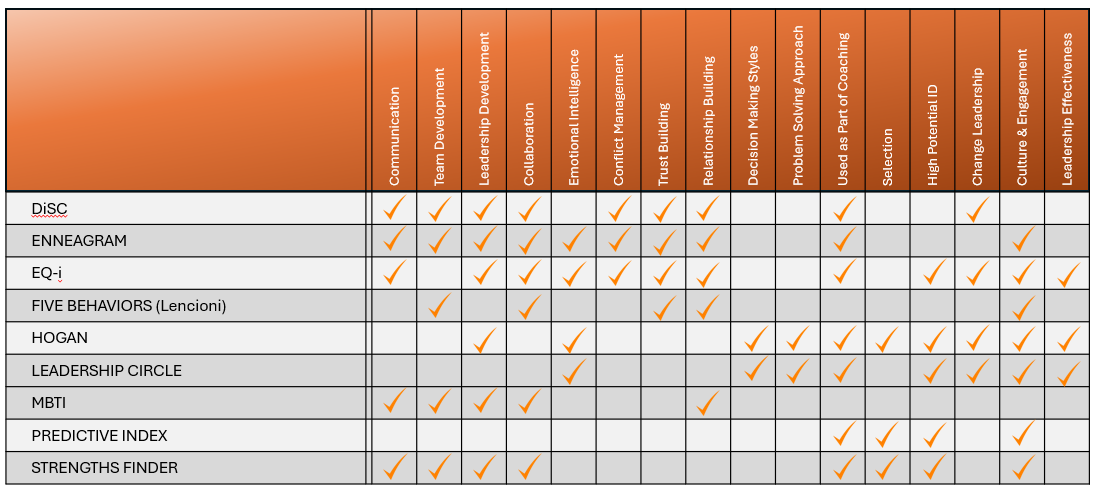 A comparative chart listing various leadership development programs with checkmarks indicating their focus areas, including communication, team development, leadership development, collaboration, emotional intelligence, conflict management, trust building, relationship building, decision making styles, problem solving, used as part of coaching, selection, high potential, change leadership, culture & engagement, and leadership effectiveness.