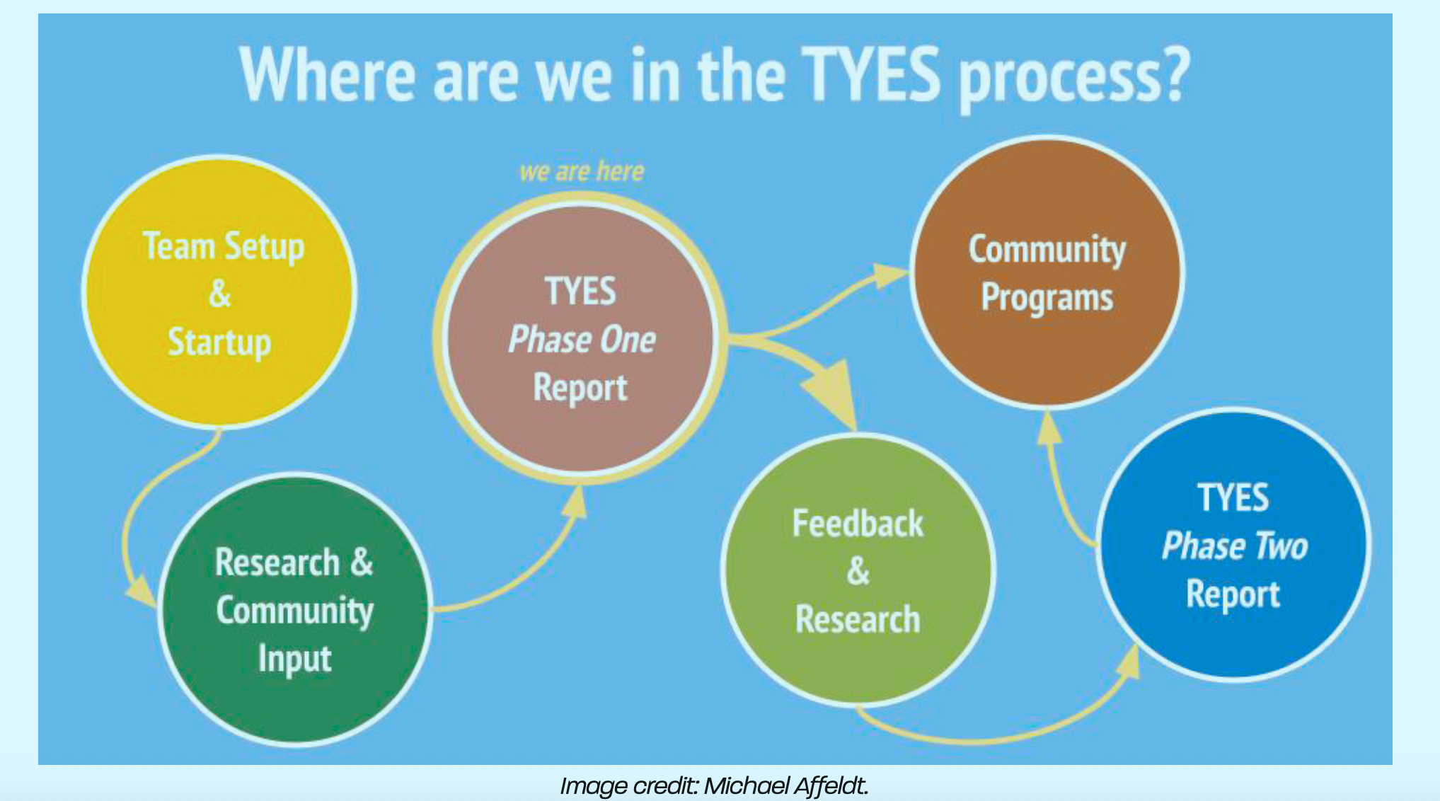 Taylor Yard Equity Strategy MilestoneTimeline