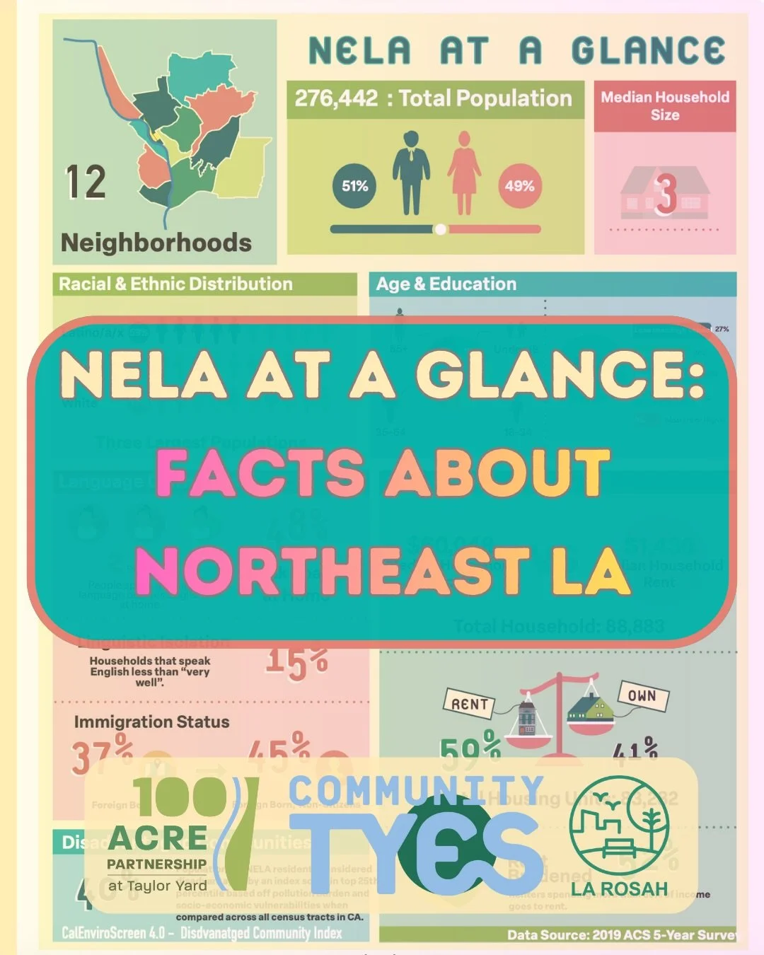 Northeast LA is home to vibrant, diverse communities &mdash; and these snapshots from our Progress Report highlight some of the key facts about NELA today. 📊🏡🌿

From language and housing to income, rent burden, and family dynamics, these numbers h