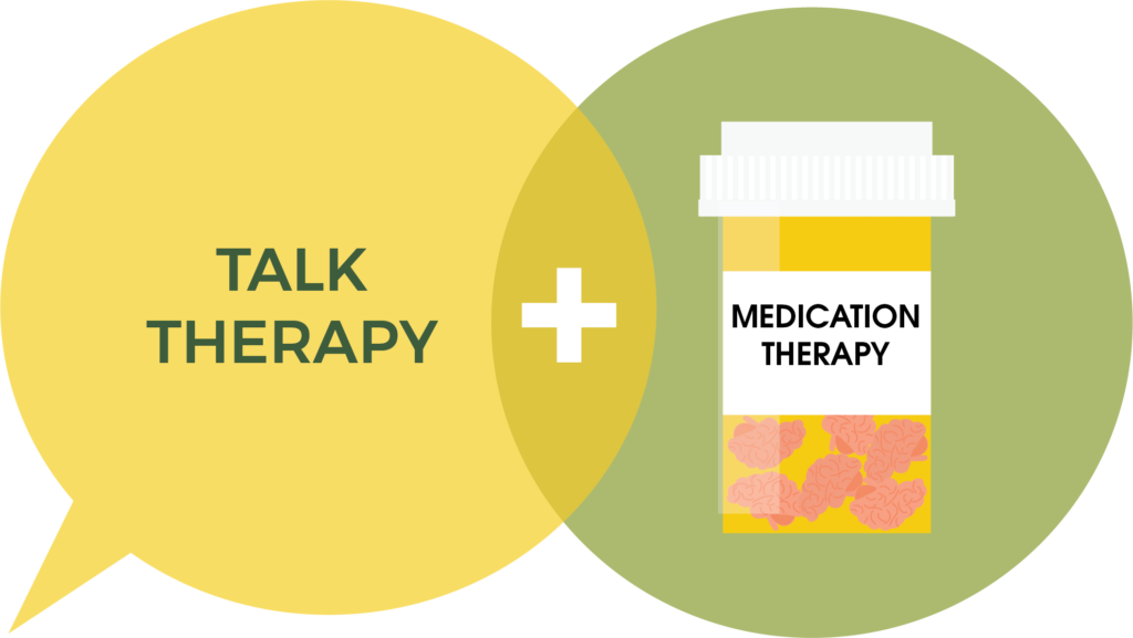 A graphic depicting the combination of talk therapy and medication therapy, with a yellow background on the left labeled 'TALK THERAPY' and a pill bottle on the right labeled 'MEDICATION THERAPY'. A plus sign in between signifies their combination.