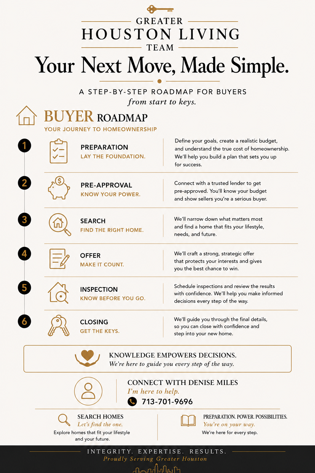 An infographic for Greater Houston Living Team, titled "Your Next Move, Made Simple," outlining a step-by-step roadmap for homebuyers. It includes six steps: 1) Preparation - Lay the foundation, 2) Pre-Approval - Know your power, 3) Search - Find the right home, 4) Offer - Make it count, 5) Inspection - Know before you go, 6) Closing - Get the keys. Contact information for Denise Miles, with a phone number, and additional notes on searching homes and preparation. The footer states "Integrity, Expertise, Results. Proudly Serving Greater Houston."
