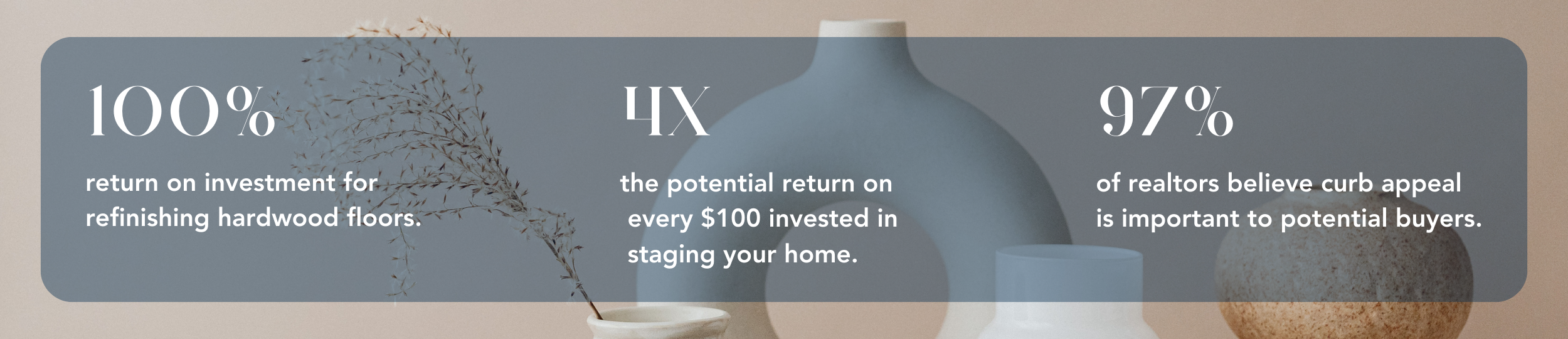 A graphic with three statistics about home staging and real estate: 100% return on hardwood floor refinishing investment, 4x potential ROI for staging, and 97% of realtors value curb appeal. The background features minimalist vases and dried plant decorations.